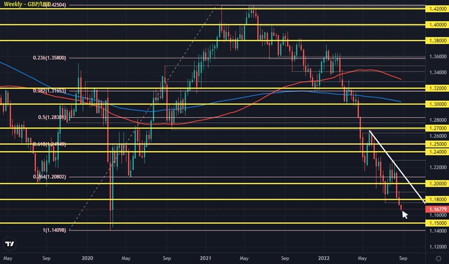 GBP/USD Look out below.. investingLive